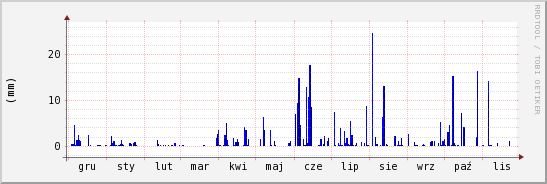 wykres przebiegu zmian opad