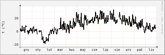 wykres przebiegu zmian windchill temp.