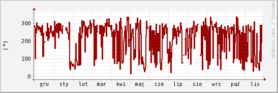 wykres przebiegu zmian kierunek wiatru (średni)