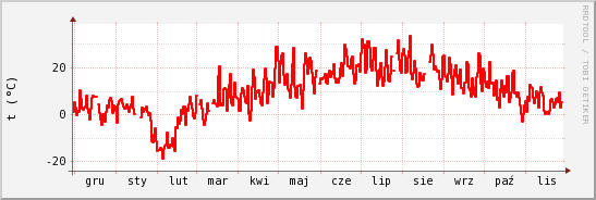 wykres przebiegu zmian temp powietrza