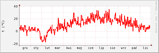 wykres przebiegu zmian temp powietrza