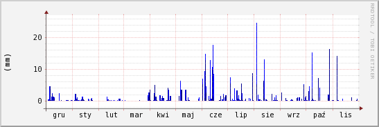 wykres przebiegu zmian opad