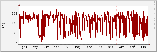 wykres przebiegu zmian kierunek wiatru (średni)