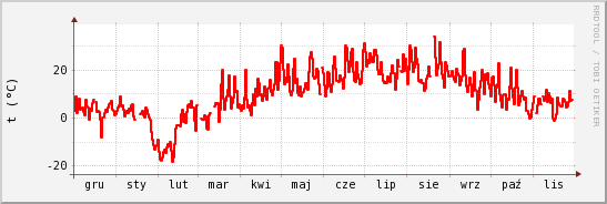 wykres przebiegu zmian temp powietrza