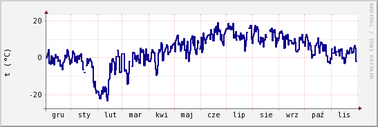 wykres przebiegu zmian temp. punktu rosy