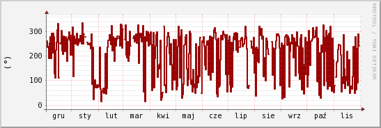 wykres przebiegu zmian kierunek wiatru (średni)