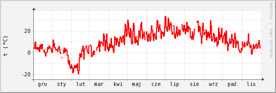 wykres przebiegu zmian temp powietrza