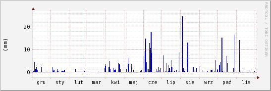 wykres przebiegu zmian opad