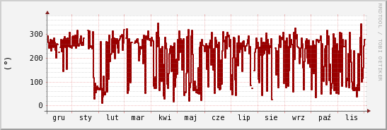 wykres przebiegu zmian kierunek wiatru (średni)