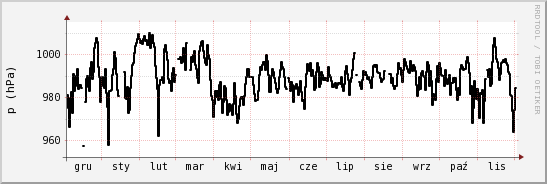 wykres przebiegu zmian ciśnienie