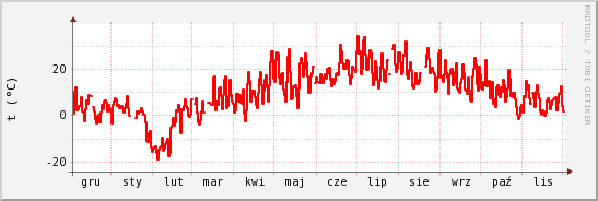 wykres przebiegu zmian temp powietrza