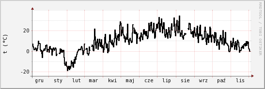 wykres przebiegu zmian windchill temp.