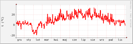 wykres przebiegu zmian temp powietrza