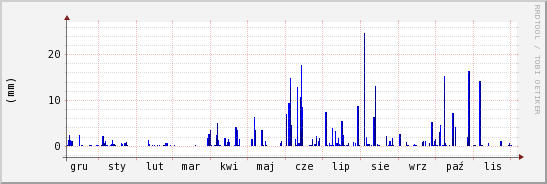 wykres przebiegu zmian opad