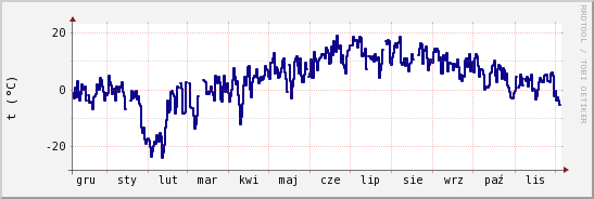 wykres przebiegu zmian temp. punktu rosy