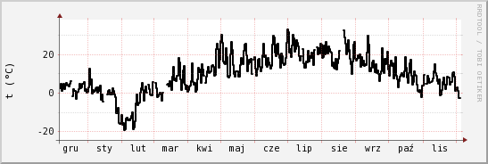 wykres przebiegu zmian windchill temp.