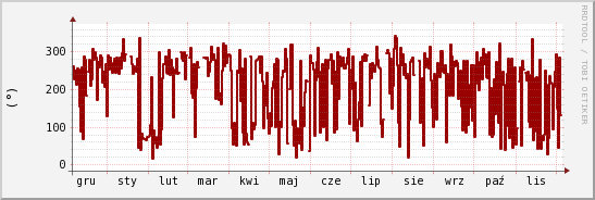 wykres przebiegu zmian kierunek wiatru (średni)