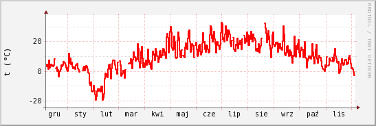 wykres przebiegu zmian temp powietrza