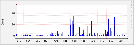 wykres przebiegu zmian opad