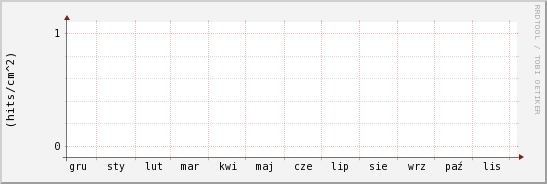 wykres przebiegu zmian grad