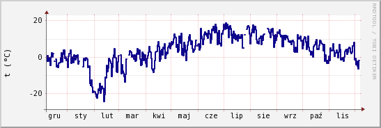 wykres przebiegu zmian temp. punktu rosy