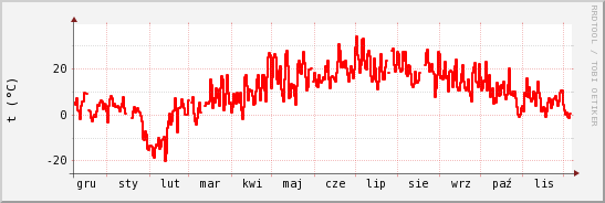 wykres przebiegu zmian temp powietrza