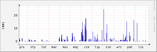 wykres przebiegu zmian opad