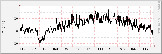 wykres przebiegu zmian windchill temp.