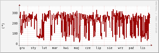 wykres przebiegu zmian kierunek wiatru (średni)