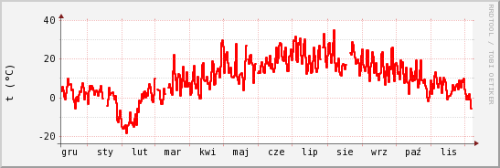 wykres przebiegu zmian temp powietrza