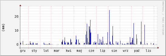 wykres przebiegu zmian opad