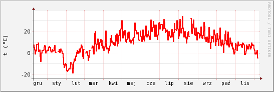 wykres przebiegu zmian temp powietrza