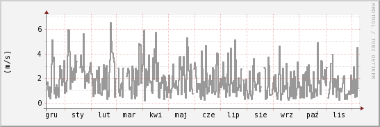 wykres przebiegu zmian średnia prędkość wiatru