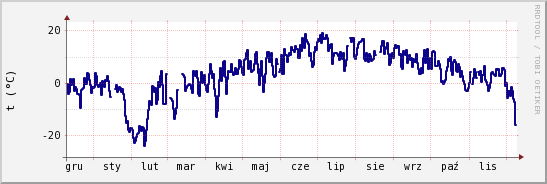 wykres przebiegu zmian temp. punktu rosy