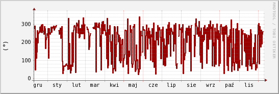 wykres przebiegu zmian kierunek wiatru (średni)