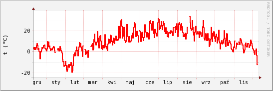 wykres przebiegu zmian temp powietrza