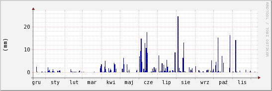 wykres przebiegu zmian opad