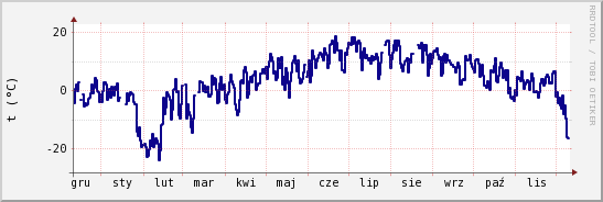 wykres przebiegu zmian temp. punktu rosy