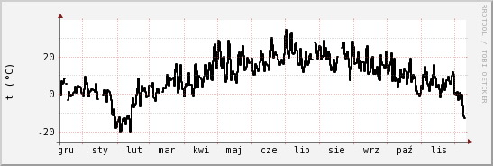 wykres przebiegu zmian windchill temp.