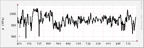 wykres przebiegu zmian ciśnienie