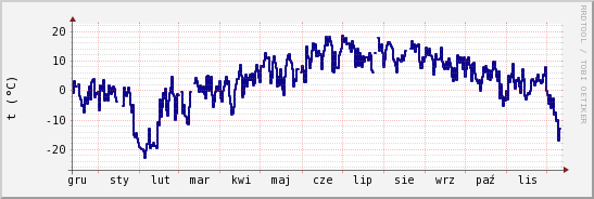 wykres przebiegu zmian temp. punktu rosy