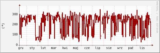 wykres przebiegu zmian kierunek wiatru (średni)