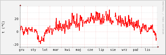 wykres przebiegu zmian temp powietrza