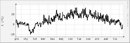 wykres przebiegu zmian windchill temp.