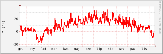 wykres przebiegu zmian temp powietrza