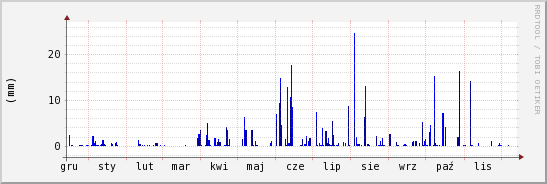 wykres przebiegu zmian opad