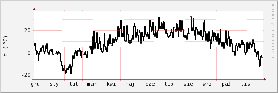 wykres przebiegu zmian windchill temp.