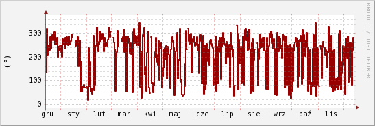 wykres przebiegu zmian kierunek wiatru (średni)