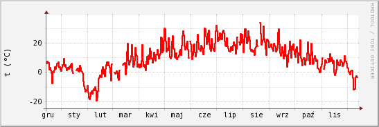 wykres przebiegu zmian temp powietrza