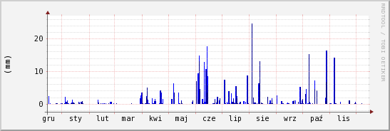 wykres przebiegu zmian opad